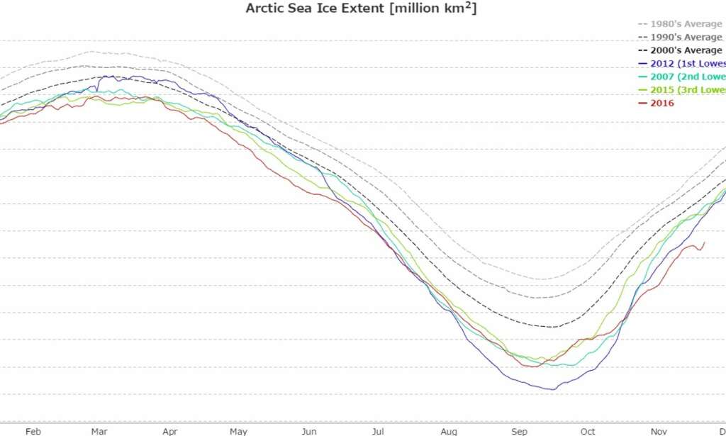 Denne grafen får forskere til å klø seg i hodet: - Det er mørkt og kaldt på Nordpolen nå, så det er ingen grunn til at isen skal smelte
